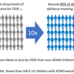 ODD More Likely with ADHD